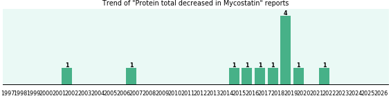 Could Mycostatin cause Protein total decreased?
